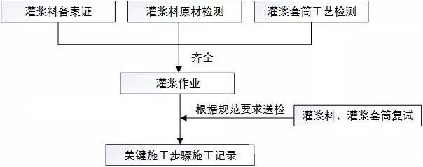 套筒灌漿料施工