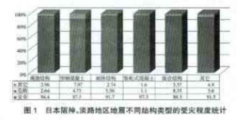 阪神大地震裝配式建筑損毀情況統(tǒng)計